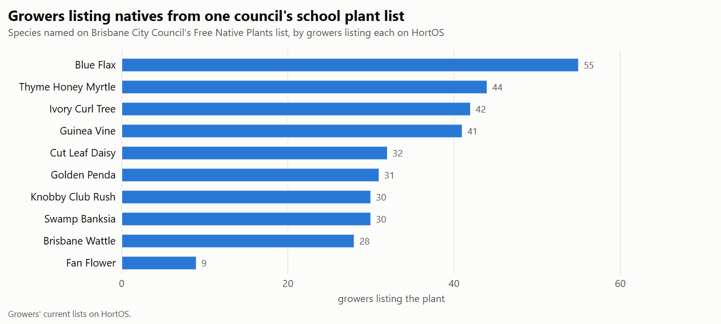 Bar chart of growers listing each native species from Brisbane City Council's school plant list on HortOS
