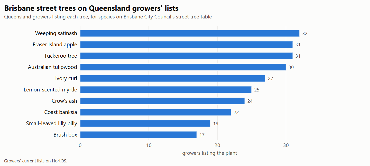 Bar chart of the Queensland growers listing each street tree in this guide's table of Brisbane City Council species.