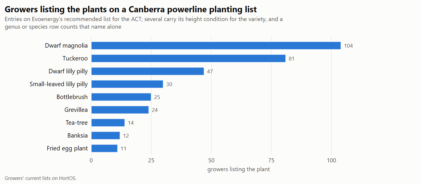 Horizontal bar chart of plants on Evoenergy's recommended list for planting near powerlines in the ACT, ranked by the number of growers listing each one on HortOS.